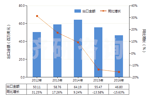 2012-2016年中國面包房用烤爐及烘箱（包括做餅干用的）(HS84172000)出口總額及增速統計